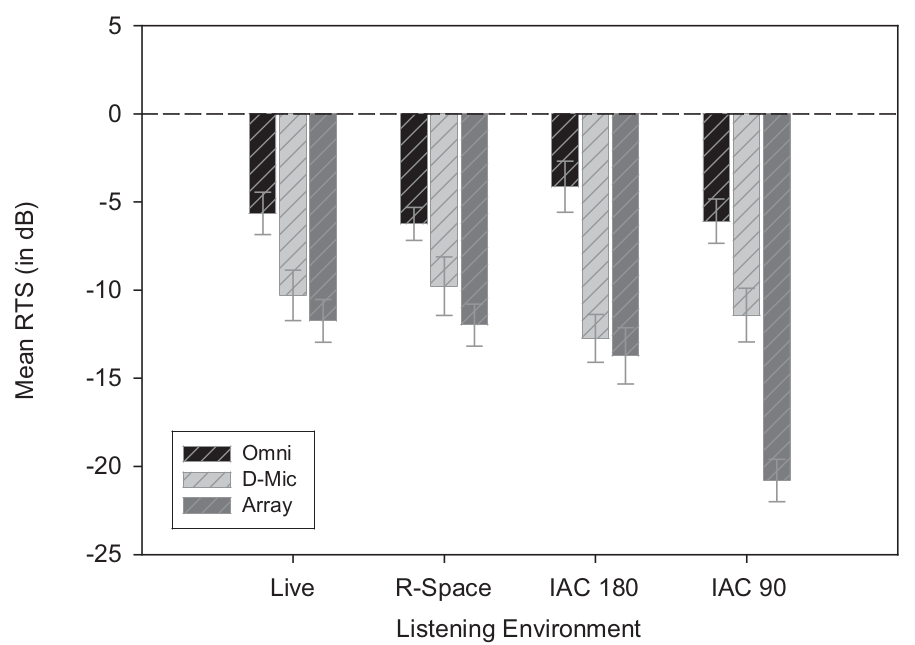 Figure 12: Seuils d’intelligibilité moyens (dB) pour des phrases en fonction de 3 réglages microphoniques et de 4 conditions environnementales pour le rendu du bruit – Compton-Conley et al., 2004