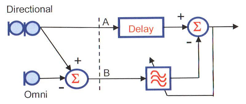 Figure 7: Schéma fonctionnel d’un réducteur de bruit adaptatif – Dillon, 2012