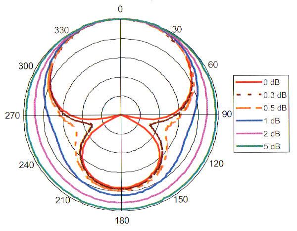 Figure 8: Variation du diagramme polaire pour plusieurs niveaux de déséquilibre en sensibilité entre les microphones. Les cercles concentriques diffèrent de 5dB en sensibilité – Dillon 2012