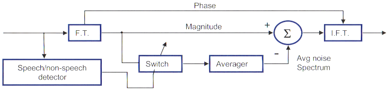 Figure 4: Schéma fonctionnel de la soustraction spectrale – Dillon, 2012