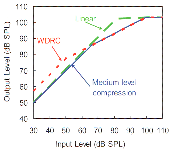 Figure 10: Courbes entrée/sortie d’une compression moyenne, d’une WDRC et d’une amplification linéaire, chacune combinée à une limitation du niveau de sortie par compression ou par écrêtage – Dillon, 2012