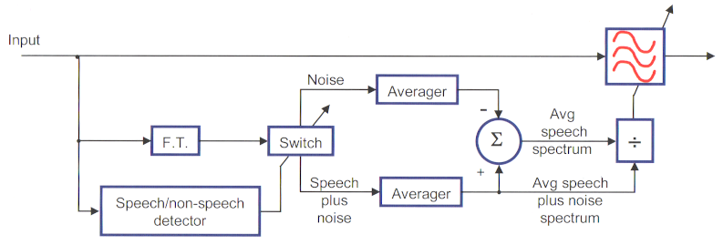 Figure 3: Schéma fonctionnel du filtrage de Wiener – Dillon, 2012