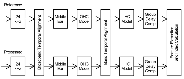 Figure 11: Schéma fonctionnel de l’HASPI montrant la comparaison du signal de référence et du signal bruité – J. M. Kates \& Arehart, 2014b