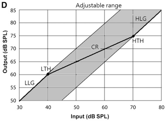Figure 17: Exemple de plage d’ajustement de la compression AWDRC. La ligne pleine est la fonction entrée/sortie de la WDRC d’origine – Lai et al., 2013