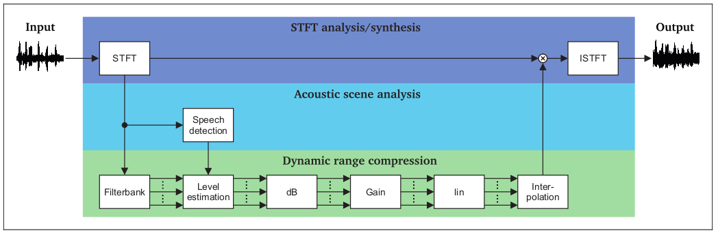 Figure 15: Schéma fonctionnel de la compression liée au RSB, constituée de 3 couches de traitement : (a) analyse et synthèse basées sur la STFT, (b) analyse de la scène sonore, et (c) compression dynamique. (I)STFT pour (Inverse) Short-Time discrete Fourier Transform, ou transformée de Fourier (inverse) – May et al., 2018