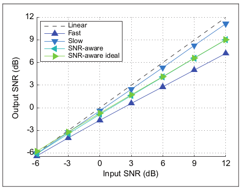Figure 16: Analyse du RSB en entrée et en sortie pour 4 types de compression et un système linéaire – May et al., 2018