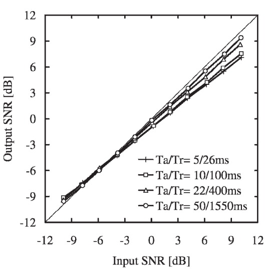 Figure 13: Mesures du RSB en sortie pour une compression mono-canale de taux \texttt{2:1} selon 4 paires de constantes de temps – Naylor \& Johannesson, 2009