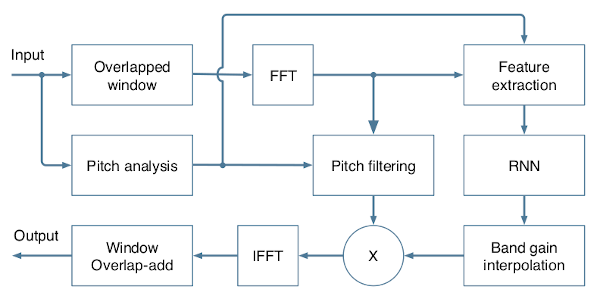 Figure 5: Schéma fonctionnel du filtrage spectral contrôlé par RNR – Valin, 2018
